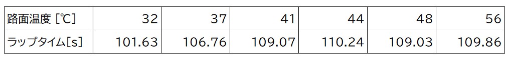 路面温度とラップタイム