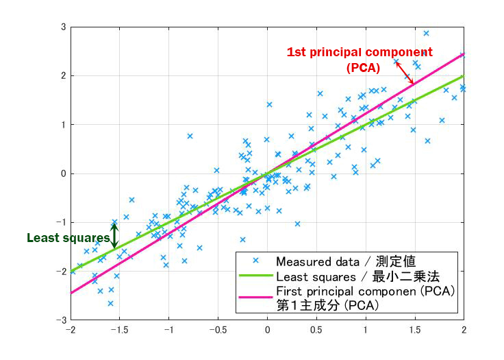 PCA